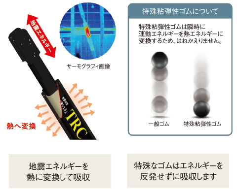 地震エネルギーを熱に変換して吸収　特殊なゴムはエネルギーを反発せずに吸収します。