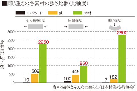 同じ重さの各素材の強さ比較(比強度)