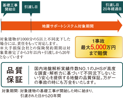 品質保証　1事故最大5000万円まで保証