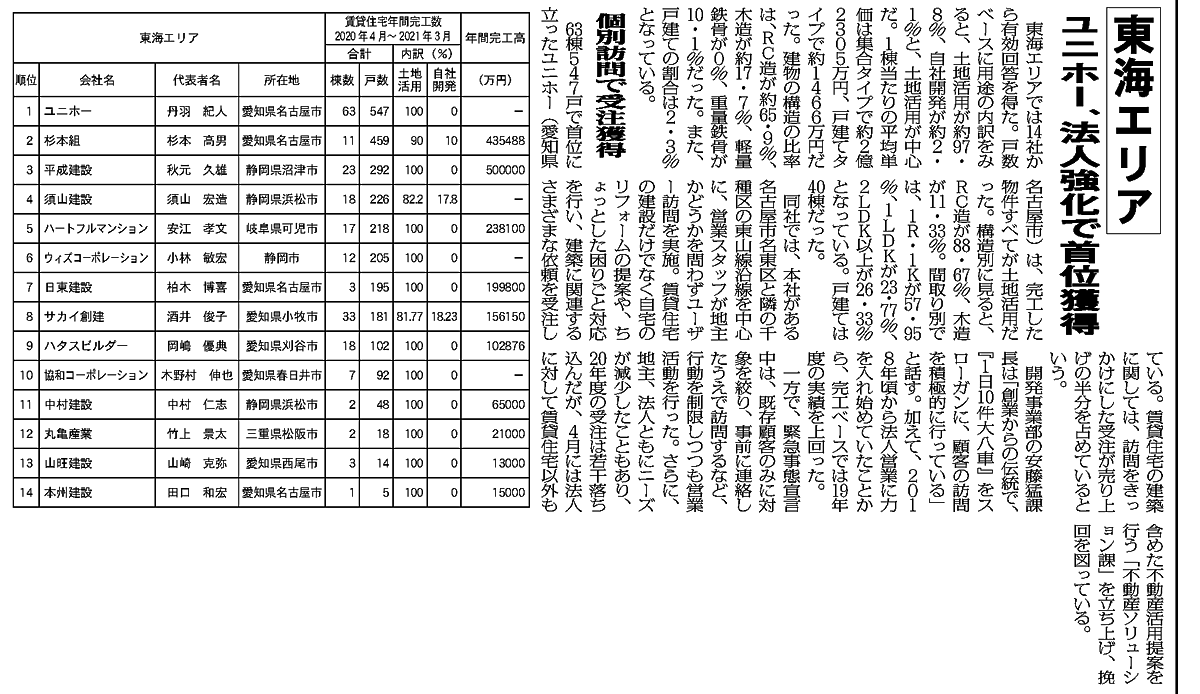 東海エリア　ユニホー、法人強化で首位獲得